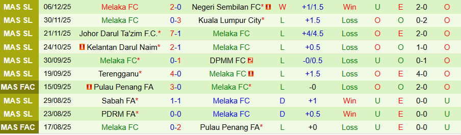 Nhận định, Soi kèo Kuching City vs Melaka, 19h15 ngày 19/12: Trình độ chênh lệch - Ảnh 1