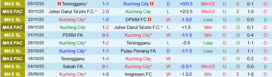 Nhận định, Soi kèo Kuching City vs Melaka, 19h15 ngày 19/12: Trình độ chênh lệch - Ảnh 2