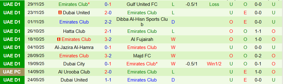 Nhận định, Soi kèo Masfut vs Emirates Club, 19h40 ngày 19/12: Chiếc phao cứu sinh - Ảnh 1