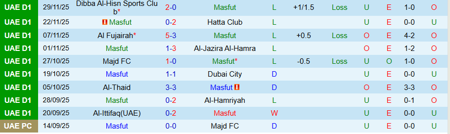 Nhận định, Soi kèo Masfut vs Emirates Club, 19h40 ngày 19/12: Chiếc phao cứu sinh - Ảnh 2