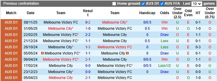 Nhận định, Soi kèo Melbourne City vs Melbourne Victory 15h35 ngày 20/12: Derby không cân sức - Ảnh 1