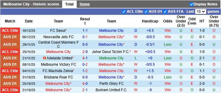 Nhận định, Soi kèo Melbourne City vs Melbourne Victory 15h35 ngày 20/12: Derby không cân sức - Ảnh 2