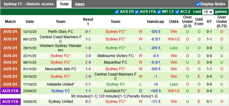 Nhận định, Soi kèo Newcastle Jets vs Sydney 13h00 ngày 20/12: Giữ ngôi đầu - Ảnh 3