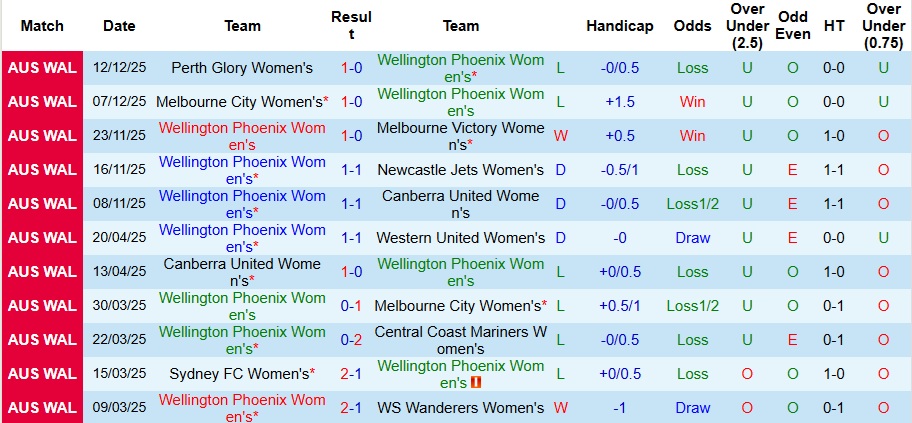 Nhận định, Soi kèo Nữ Wellington Phoenix vs Nữ Sydney 10h ngày 20/12: Thế trận khó lường! - Ảnh 1