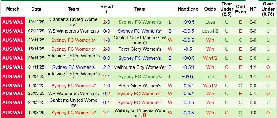 Nhận định, Soi kèo Nữ Wellington Phoenix vs Nữ Sydney 10h ngày 20/12: Thế trận khó lường! - Ảnh 2