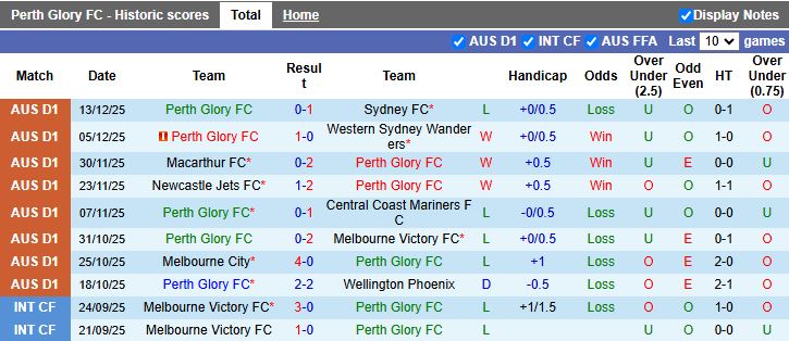 Nhận định, Soi kèo Perth Glory vs Adelaide United 17h45 ngày 20/12: Ác mộng sân khách - Ảnh 2