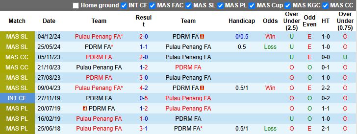 Nhận định, Soi kèo Pulau Penang vs PDRM 16h00 ngày 19/12: Chung kết ngược - Ảnh 1