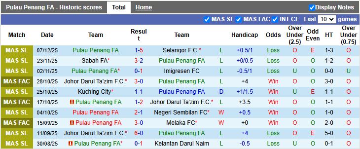 Nhận định, Soi kèo Pulau Penang vs PDRM 16h00 ngày 19/12: Chung kết ngược - Ảnh 2