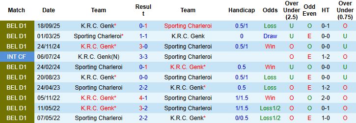 Nhận định, Soi kèo Sporting Charleroi vs Genk 02h45 ngày 20/12 - Ảnh 4