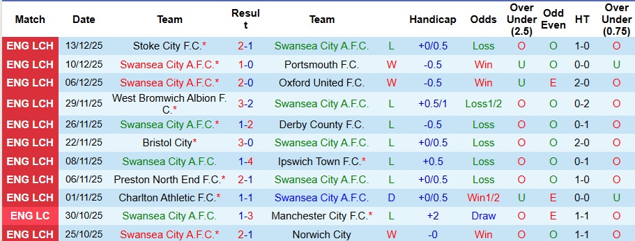 Nhận định, Soi kèo Swansea City vs Wrexham 3h ngày 20/12: Khách có quà! - Ảnh 1