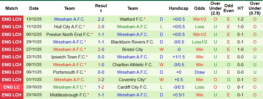Nhận định, Soi kèo Swansea City vs Wrexham 3h ngày 20/12: Khách có quà! - Ảnh 2