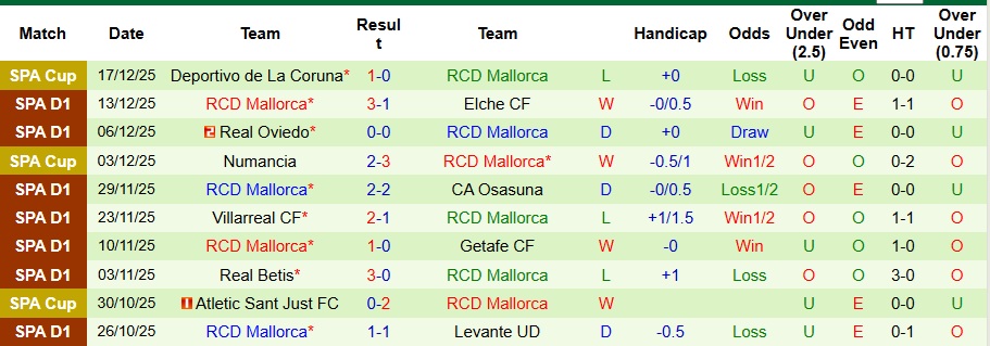 Nhận định, Soi kèo Valencia vs Mallorca 3h ngày 20/12: Không ra về tay trắng - Ảnh 2