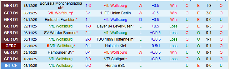 Nhận định, Soi kèo Wolfsburg vs Freiburg 21h30 ngày 20/12: Tin vào chủ nhà  - Ảnh 2