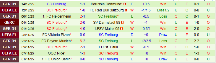 Nhận định, Soi kèo Wolfsburg vs Freiburg 21h30 ngày 20/12: Tin vào chủ nhà  - Ảnh 3