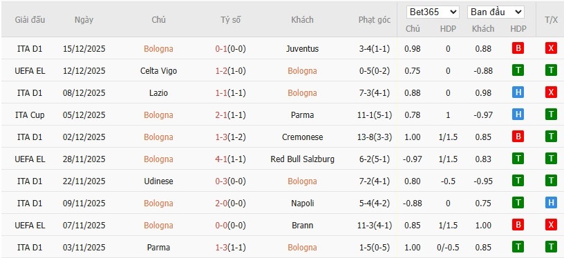 Soi kèo phạt góc Bologna vs Inter Milan, 2h ngày 20/12 - Ảnh 2