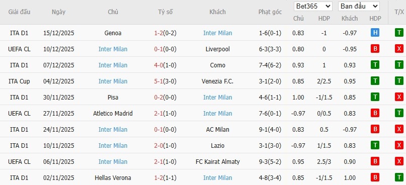 Soi kèo phạt góc Bologna vs Inter Milan, 2h ngày 20/12 - Ảnh 3