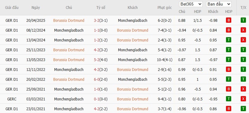 Soi kèo phạt góc Dortmund vs Monchengladbach, 2h30 ngày 20/12 - Ảnh 6