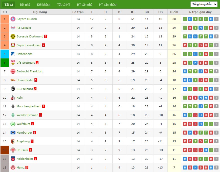 Soi kèo phạt góc Dortmund vs Monchengladbach, 2h30 ngày 20/12 - Ảnh 7
