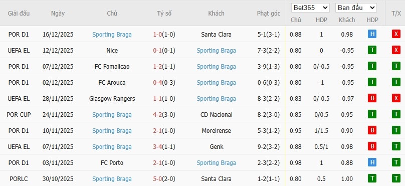Soi kèo phạt góc Estoril Praia vs Braga, 3h15 ngày 20/12 - Ảnh 3