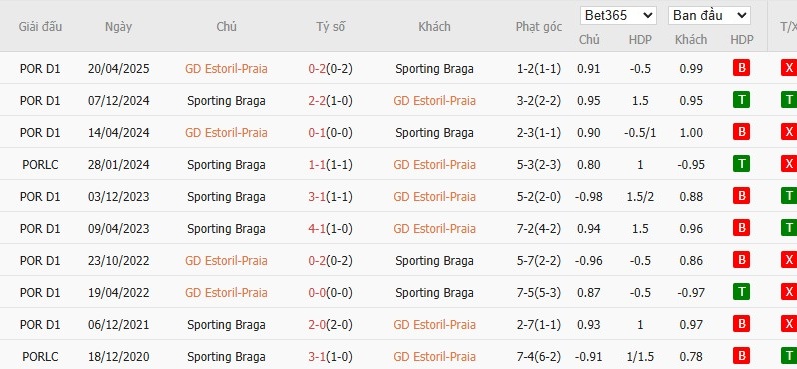 Soi kèo phạt góc Estoril Praia vs Braga, 3h15 ngày 20/12 - Ảnh 4