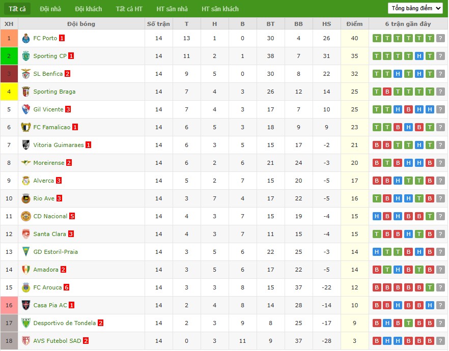 Soi kèo phạt góc Estoril Praia vs Braga, 3h15 ngày 20/12 - Ảnh 5
