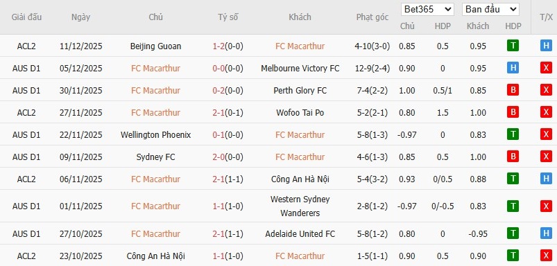 Soi kèo phạt góc Macarthur vs Brisbane Roar, 14h ngày 19/12 - Ảnh 2