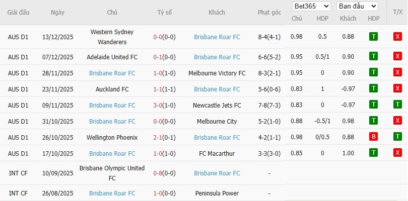 Soi kèo phạt góc Macarthur vs Brisbane Roar, 14h ngày 19/12 - Ảnh 3
