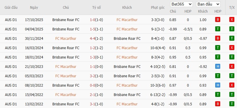 Soi kèo phạt góc Macarthur vs Brisbane Roar, 14h ngày 19/12 - Ảnh 4