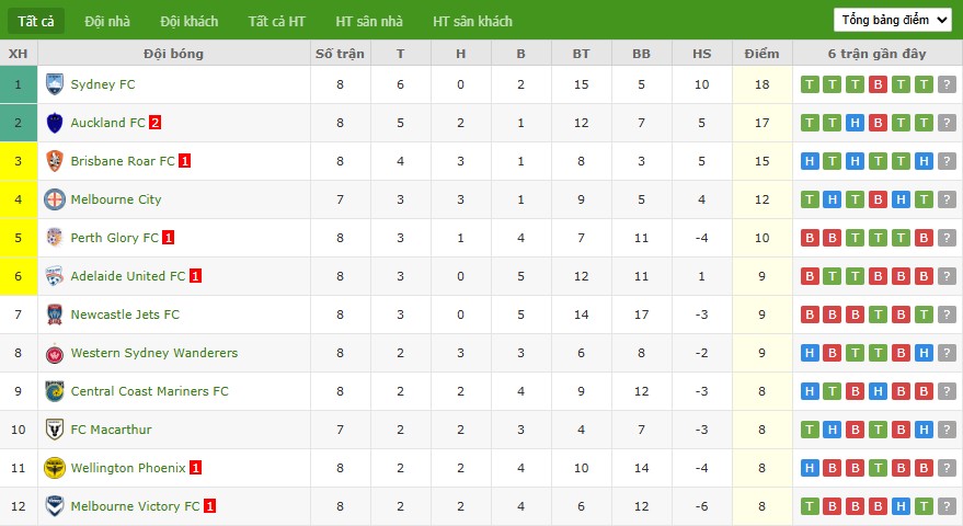 Soi kèo phạt góc Macarthur vs Brisbane Roar, 14h ngày 19/12 - Ảnh 5