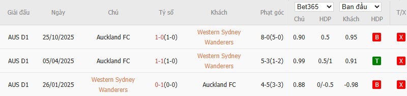 Soi kèo phạt góc Western Sydney vs Auckland, 16h ngày 19/12 - Ảnh 4