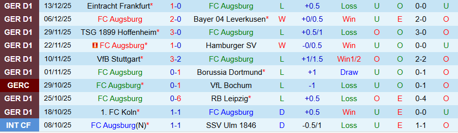 Nhận định, Soi kèo Augsburg vs Bremen, 21h30 ngày 20/12: Ghìm chân nhau - Ảnh 2