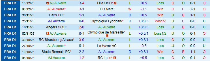 Nhận định, Soi kèo Auxerre vs AS Monaco 20h45 ngày 21/12: Cơ hội cho đội khách - Ảnh 2