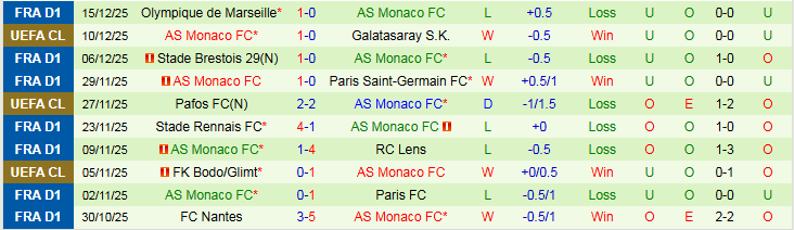 Nhận định, Soi kèo Auxerre vs AS Monaco 20h45 ngày 21/12: Cơ hội cho đội khách - Ảnh 3