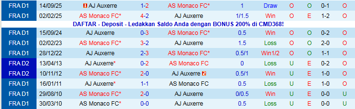 Nhận định, Soi kèo Auxerre vs AS Monaco 20h45 ngày 21/12: Cơ hội cho đội khách - Ảnh 4