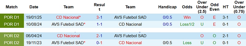 Nhận định, Soi kèo AVS Futebol vs CD Nacional 22h30 ngày 21/12: Mong manh tại tổ ấm - Ảnh 2