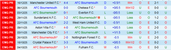 Nhận định, Soi kèo Bournemouth vs Burnley 22h00 ngày 20/12: Niềm vui cho chủ nhà - Ảnh 2