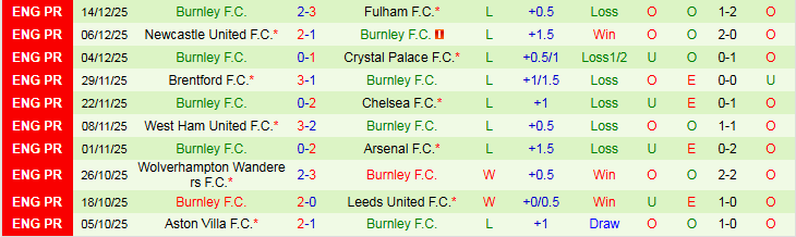 Nhận định, Soi kèo Bournemouth vs Burnley 22h00 ngày 20/12: Niềm vui cho chủ nhà - Ảnh 3