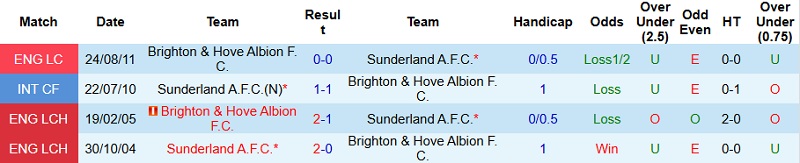Nhận định, Soi kèo Brighton vs Sunderland 22h00 ngày 20/12: Đứng vững tại Amex - Ảnh 2