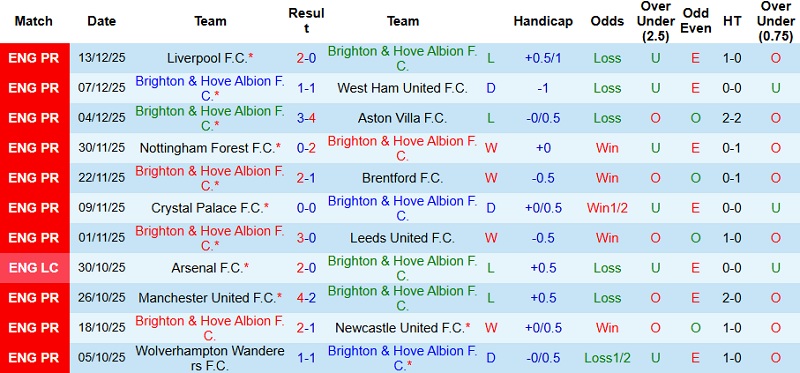 Nhận định, Soi kèo Brighton vs Sunderland 22h00 ngày 20/12: Đứng vững tại Amex - Ảnh 3