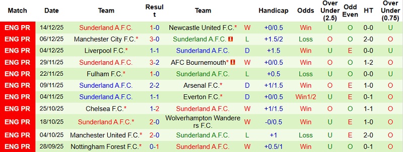Nhận định, Soi kèo Brighton vs Sunderland 22h00 ngày 20/12: Đứng vững tại Amex - Ảnh 4