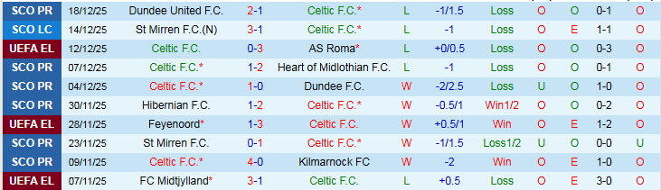 Nhận định, Soi kèo Celtic vs Aberdeen 22h00 ngày 21/12: Chấm dứt chuỗi thua - Ảnh 2