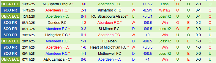 Nhận định, Soi kèo Celtic vs Aberdeen 22h00 ngày 21/12: Chấm dứt chuỗi thua - Ảnh 3