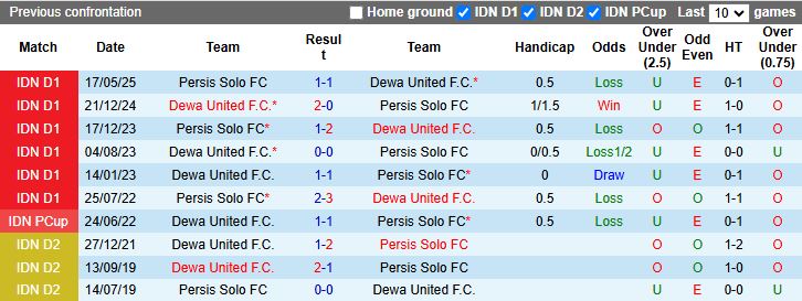 Nhận định, Soi kèo Dewa United vs Persis Solo 15h30 ngày 20/12: 3 điểm trong tầm tay - Ảnh 1