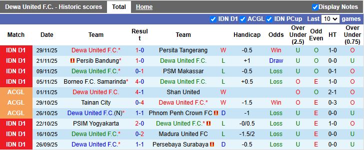 Nhận định, Soi kèo Dewa United vs Persis Solo 15h30 ngày 20/12: 3 điểm trong tầm tay - Ảnh 2