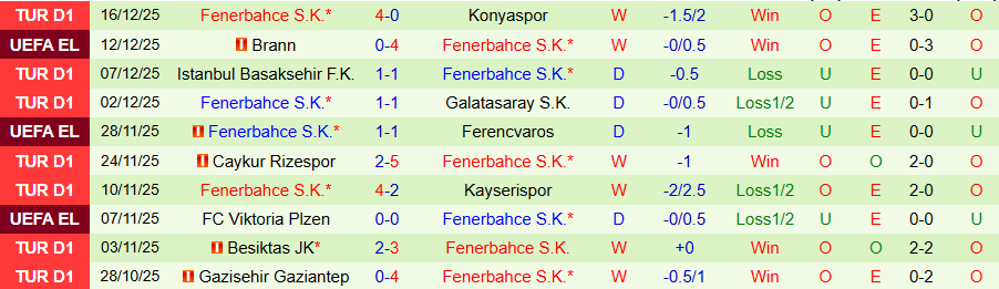 Nhận định, Soi kèo Eyupspor vs Fenerbahce, 20h00 ngày 20/12: Bắt nạt kẻ yếu - Ảnh 1