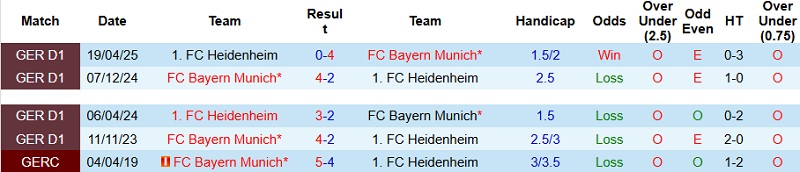 Nhận định, Soi kèo Heidenheim vs Bayern Munich 23h30 ngày 21/12: Chênh lệch đẳng cấp - Ảnh 2