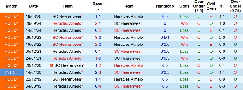 Nhận định, Soi kèo Heracles Almelo vs Heerenveen 22h30 ngày 20/12: Cưa điểm tại Asito Stadion - Ảnh 2