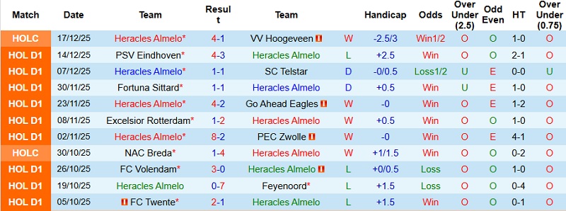 Nhận định, Soi kèo Heracles Almelo vs Heerenveen 22h30 ngày 20/12: Cưa điểm tại Asito Stadion - Ảnh 3
