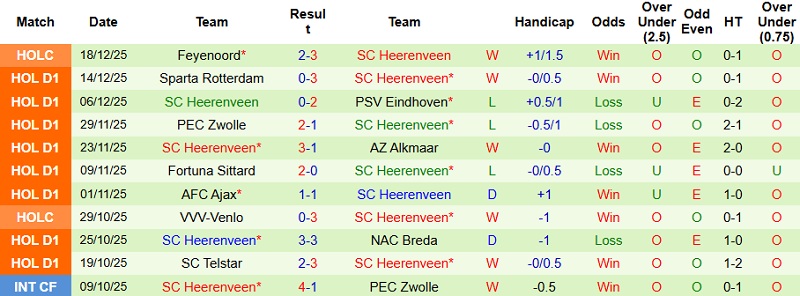 Nhận định, Soi kèo Heracles Almelo vs Heerenveen 22h30 ngày 20/12: Cưa điểm tại Asito Stadion - Ảnh 5