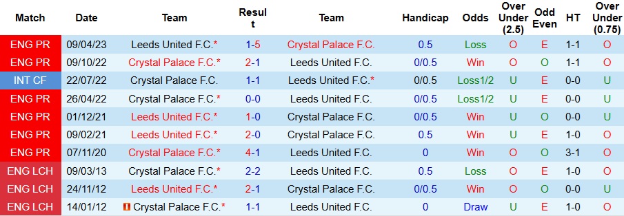 Nhận định, Soi kèo Leeds vs Crystal Palace 3h ngày 21/12: Cẩn thận vấp ngã - Ảnh 3